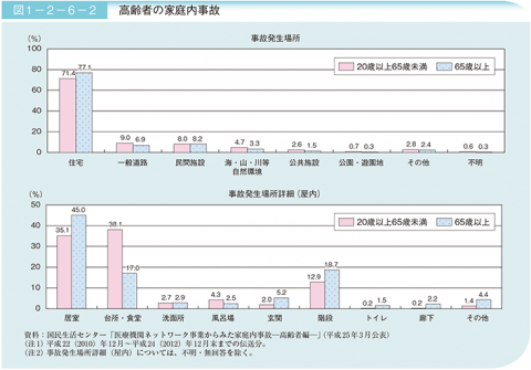 高齢者の家庭内事故