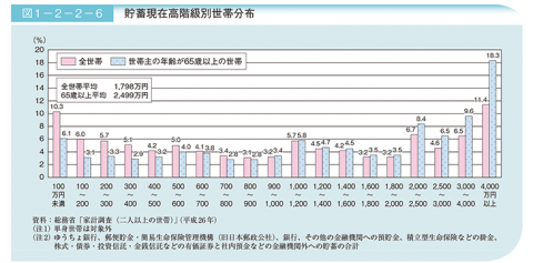 高齢者世帯の平均額